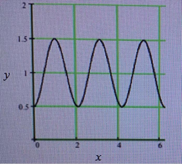 Solved The graph below has a minimum point (0,4and a maximum | Chegg.com