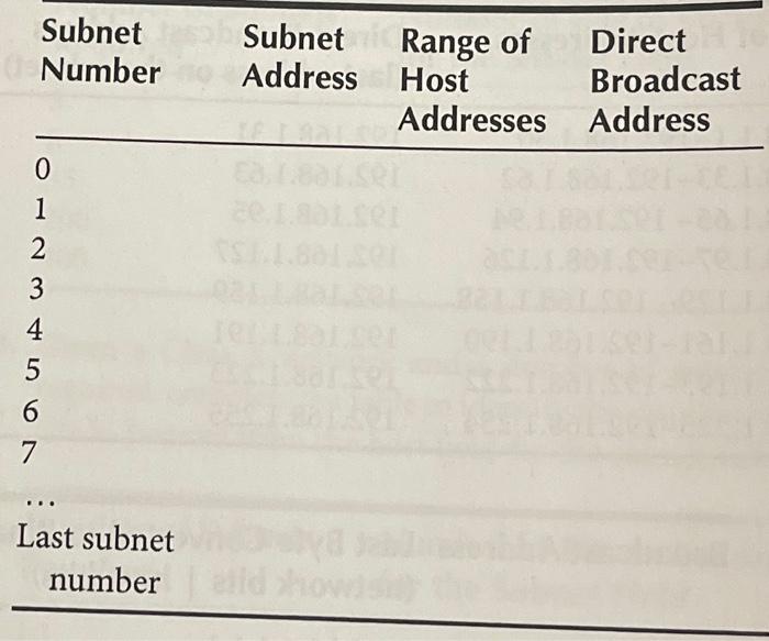 Solved 2. Given A Class B Network And A Number Of Subnets | Chegg.com