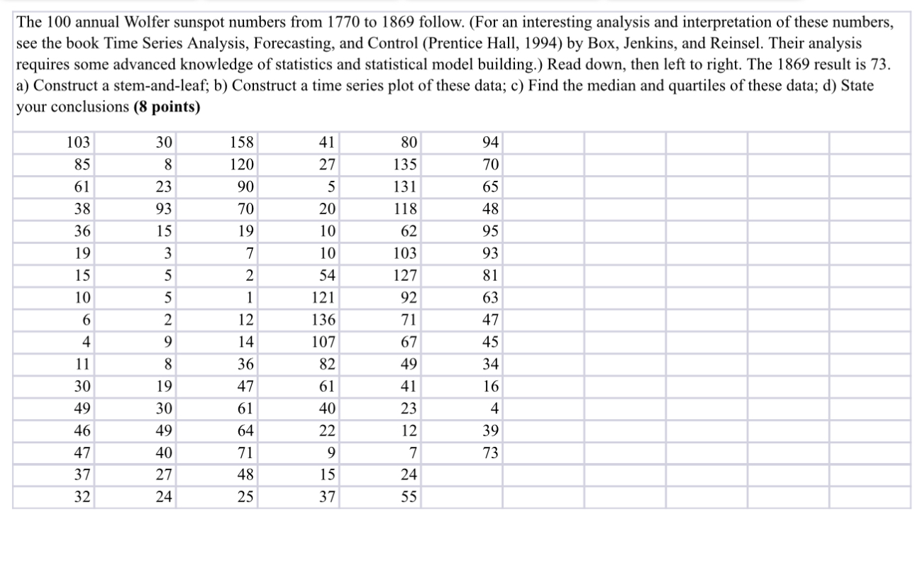 Solved The 100 ﻿annual Wolfer sunspot numbers from 1770 ﻿to | Chegg.com