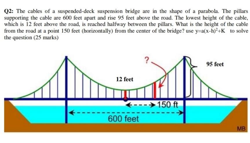 Solved Q2: The cables of a suspended-deck suspension bridge | Chegg.com