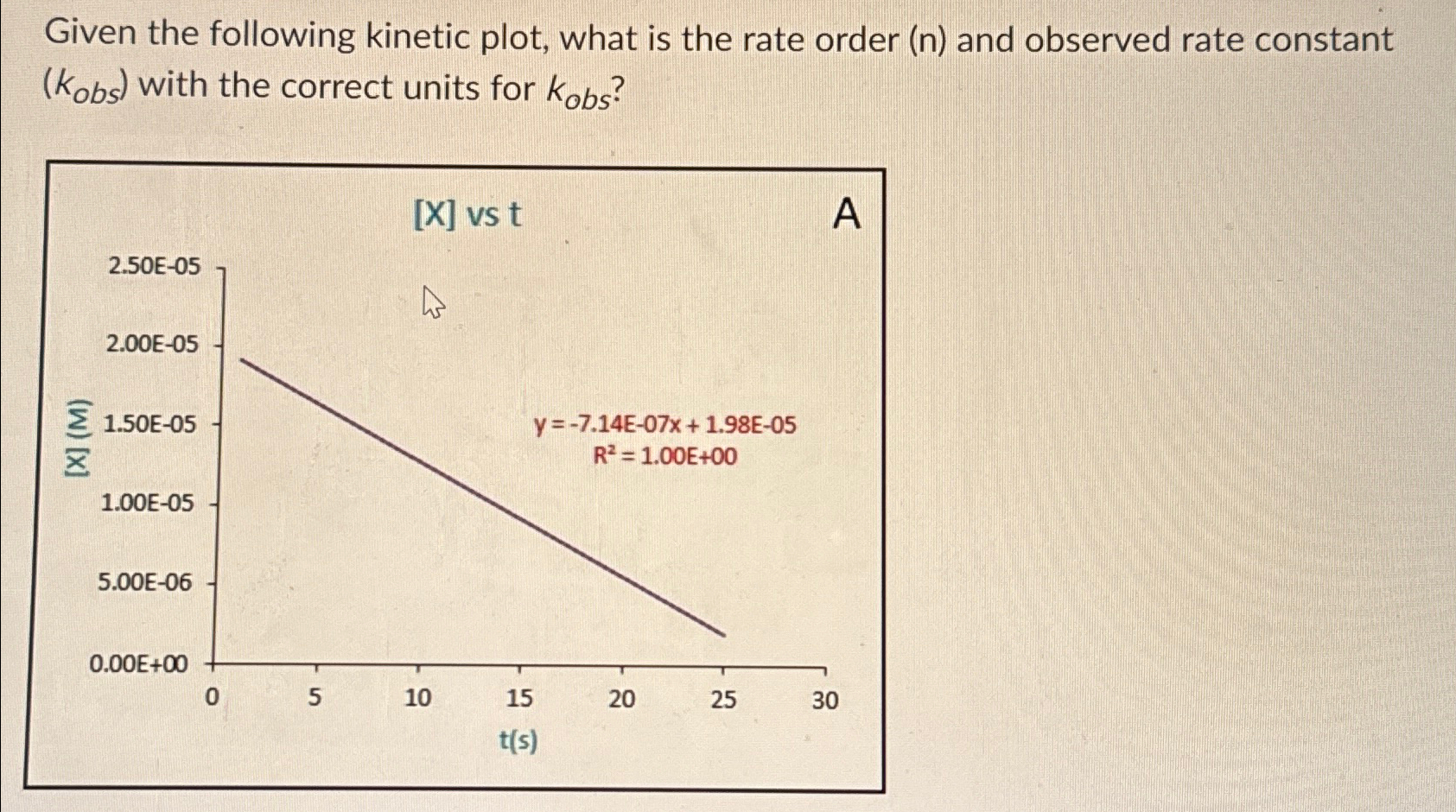Solved Given the following kinetic plot, what is the rate | Chegg.com