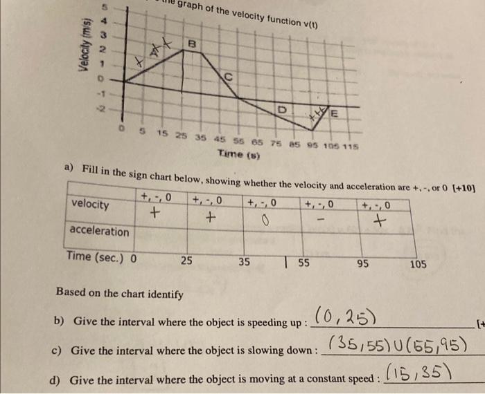 Solved Graph Of The Velocity Function V T Velocity Ms B D Chegg Com