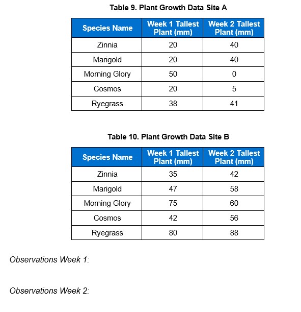 Solved Table 9. Plant Growth Data Site ATable 10. Plant | Chegg.com