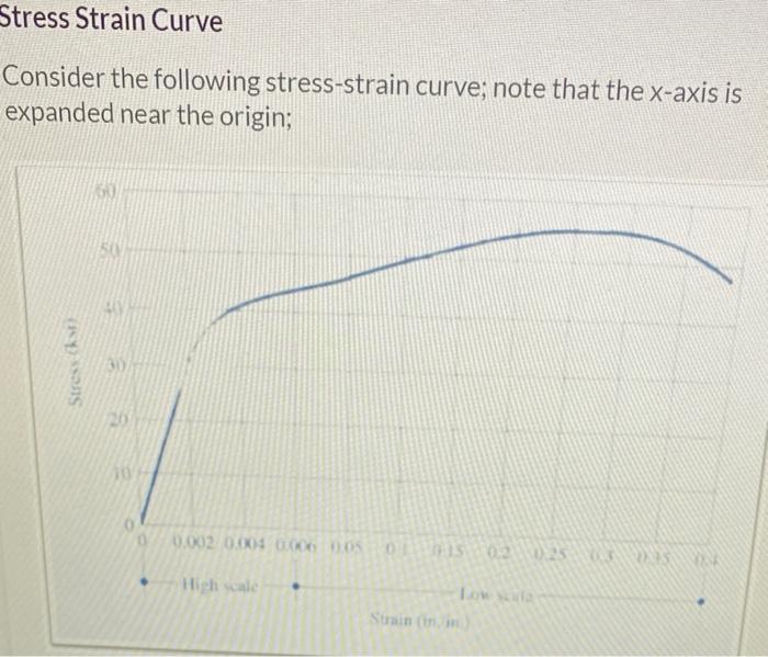 Solved Stress Strain Curve Consider the following | Chegg.com