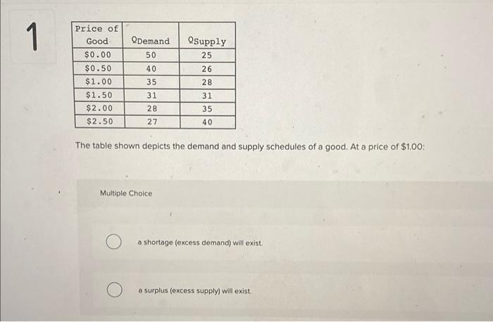 Solved The table shown depicts the demand and supply | Chegg.com