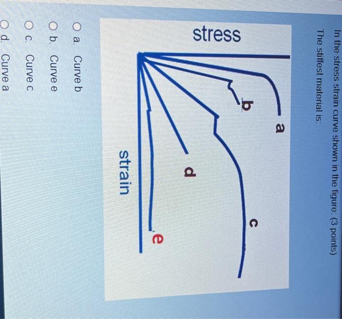 Solved In the stress strain curve shown in the figure: The | Chegg.com