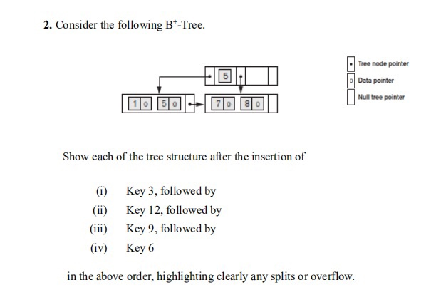 Solved 2. Consider The Following B*-Tree. +0,1 LOL. Tree | Chegg.com