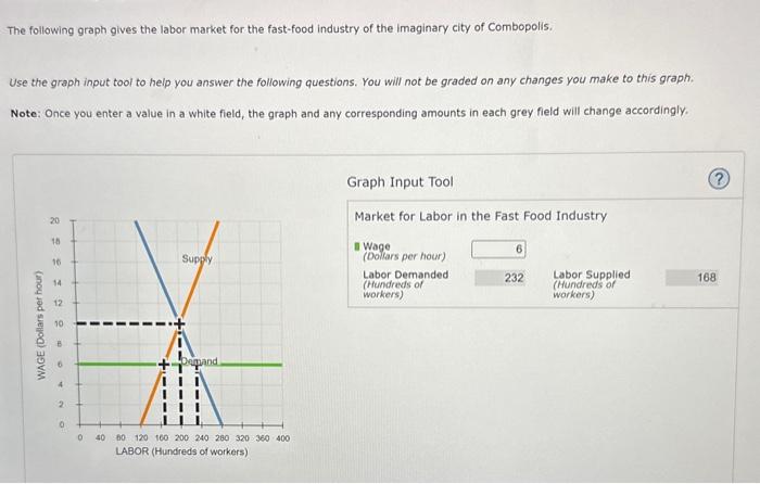 The following graph gives the labor market for the fast-food industry of the imaginary city of Combopolis.
Use the graph inpu