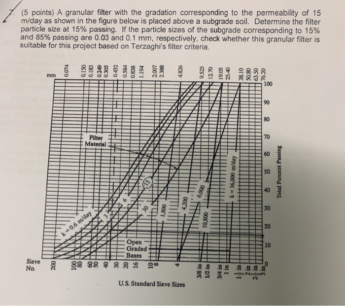 Solved 7. (5 points) A granular filter with the gradation | Chegg.com