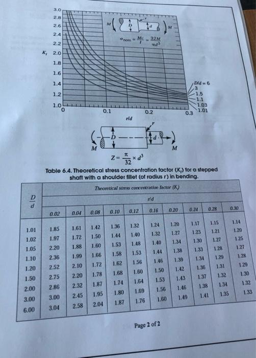 Solved The shaft shown in the figure has a diameter d = 60 | Chegg.com