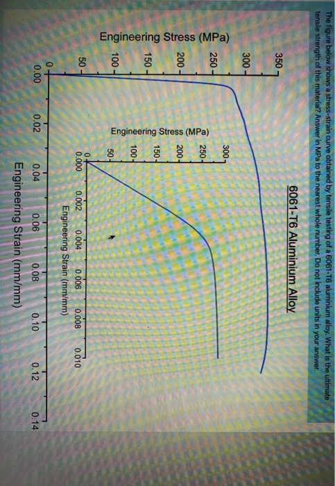 Solved The figure below shows a stress-strain curve obtained | Chegg.com