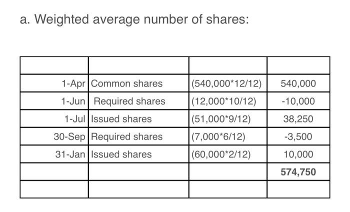 Solved The shareholders' equity accounts of Sandhill Ltd. on | Chegg.com