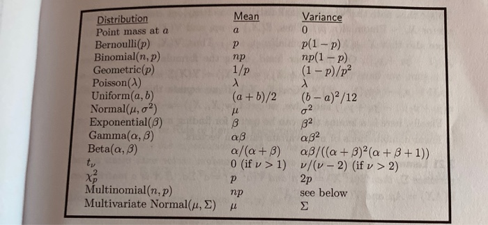 Solved 12 Prove The Formulas Given In The Table At The B Chegg Com