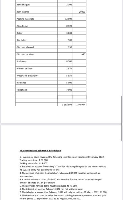 Solved PRE-ADJUSTMENT TRIAL BALANCE AS AT 28 FEBRUAAKY | Chegg.com