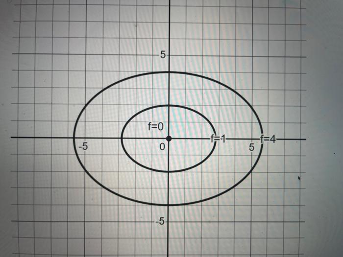 Solved Consider the function: f(x,y)=4x2+8y2 Plot the level | Chegg.com