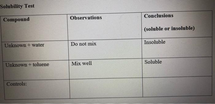 Solved Solubility Test Compound Observations Conclusions | Chegg.com