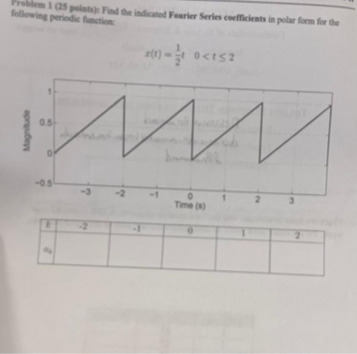 Solved Preblem 1 (25 points): Find the indicated Feurier | Chegg.com