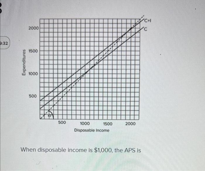 Solved When disposable income is $1,000, the APS isMultiple | Chegg.com