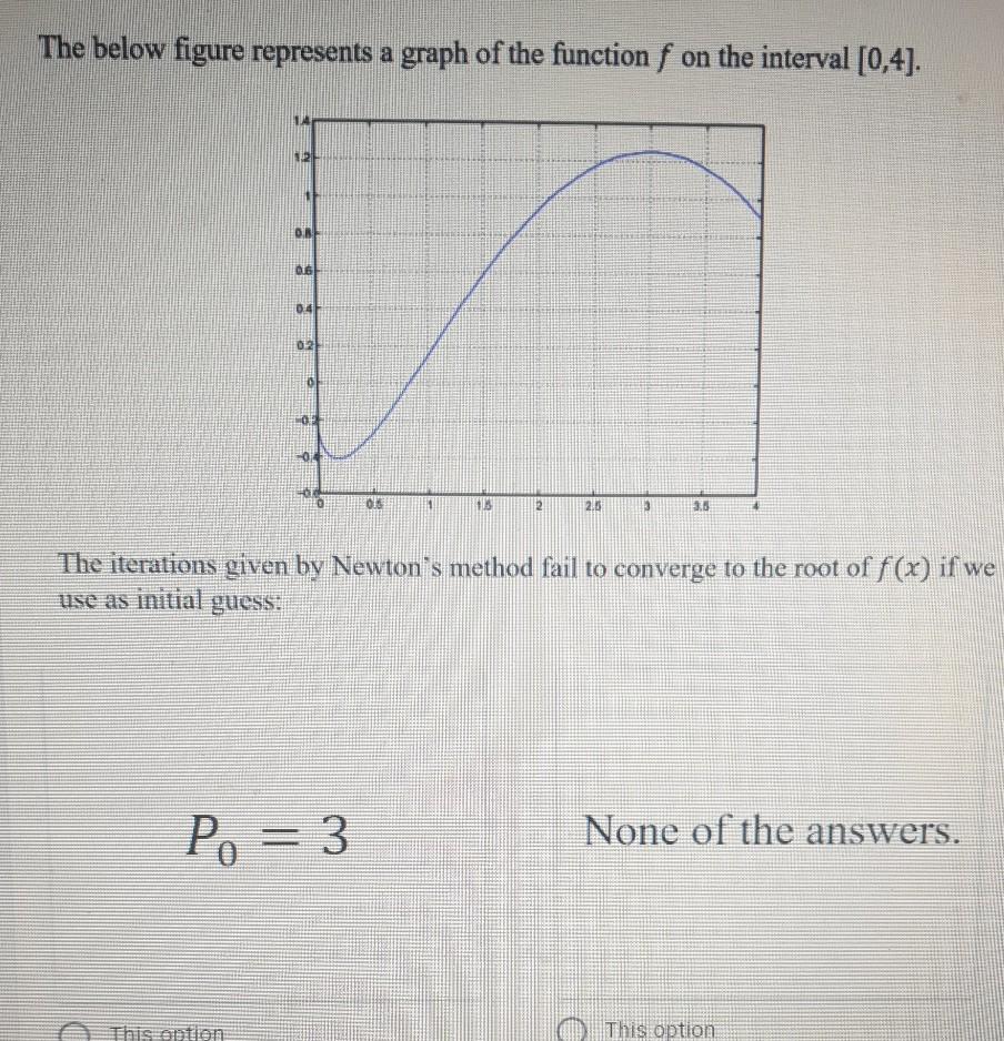 Solved The below figure represents a graph of the function f | Chegg.com