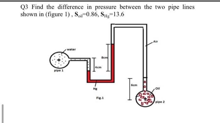 Solved Q3 Find the difference in pressure between the two | Chegg.com
