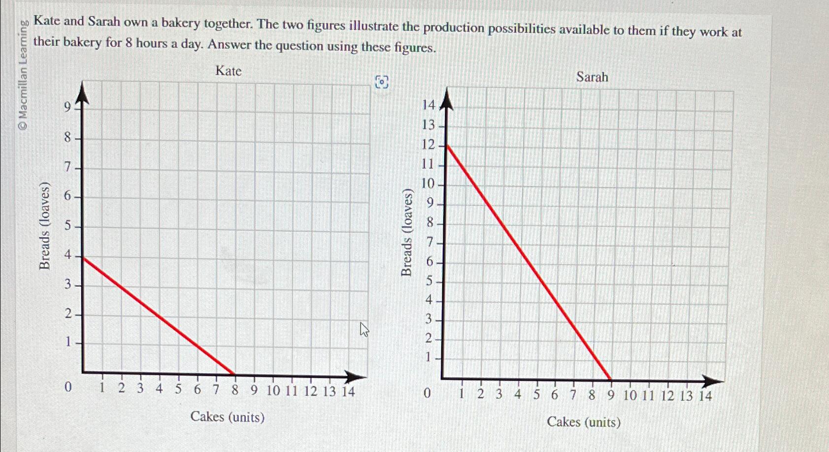 Solved Kate and Sarah own a bakery together. The two figures | Chegg.com