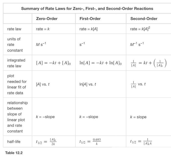 Integrated Rate Laws For Zero First And Second Order Reactions