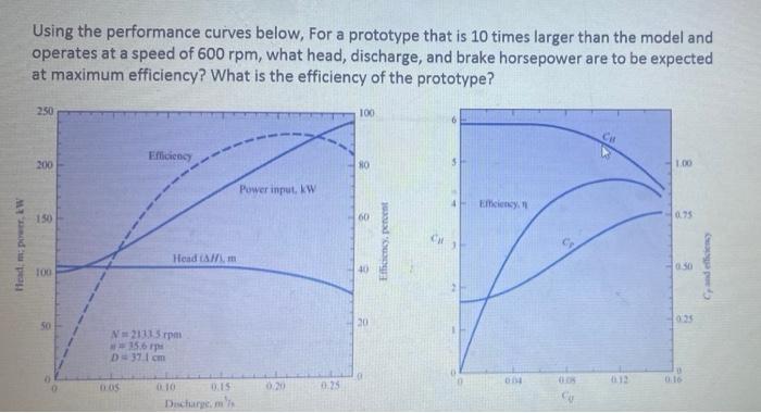 Solved Using the performance curves below, For a prototype | Chegg.com