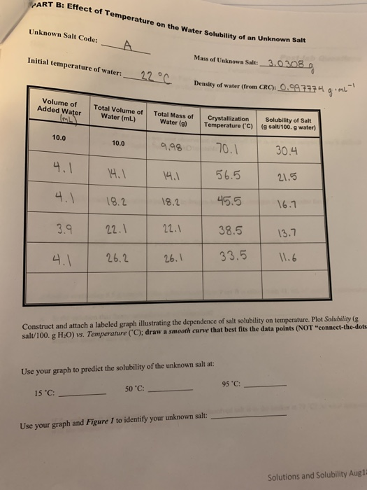 PART B: Effect of Temperature on the Water Solubility | Chegg.com