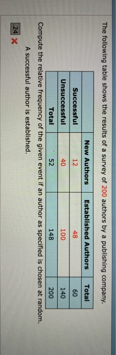Solved The following table shows the results of a survey of | Chegg.com