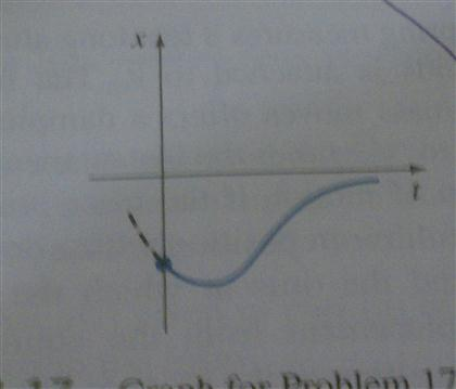 Solved The given figure represents the graph of an equation | Chegg.com