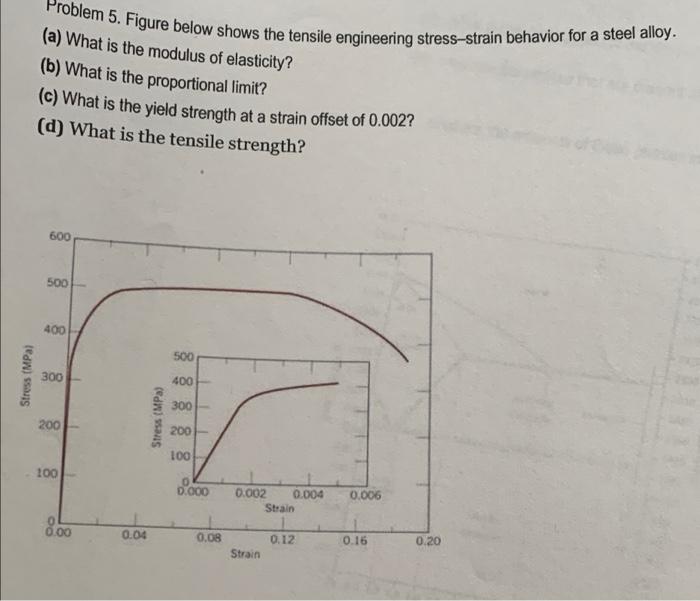Solved roblem 5. Figure below shows the tensile engineering | Chegg.com