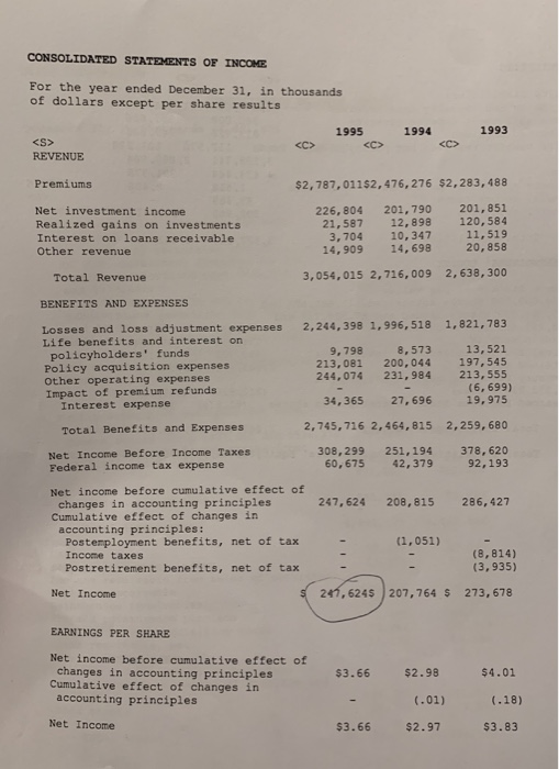 Solved GEICO CORPORATION CONSOLIDATED BALANCE SHEETS