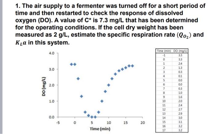 Solved 1. The air supply to a fermenter was turned off for a | Chegg.com