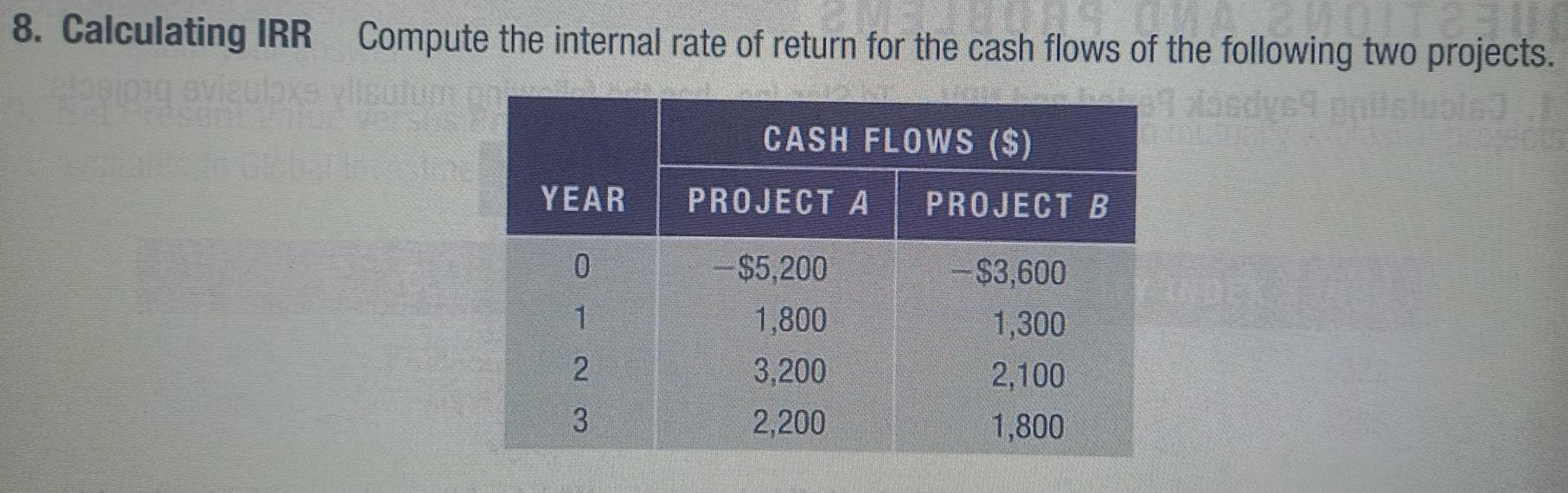 Solved 8. Calculating IRR Compute the internal rate of | Chegg.com