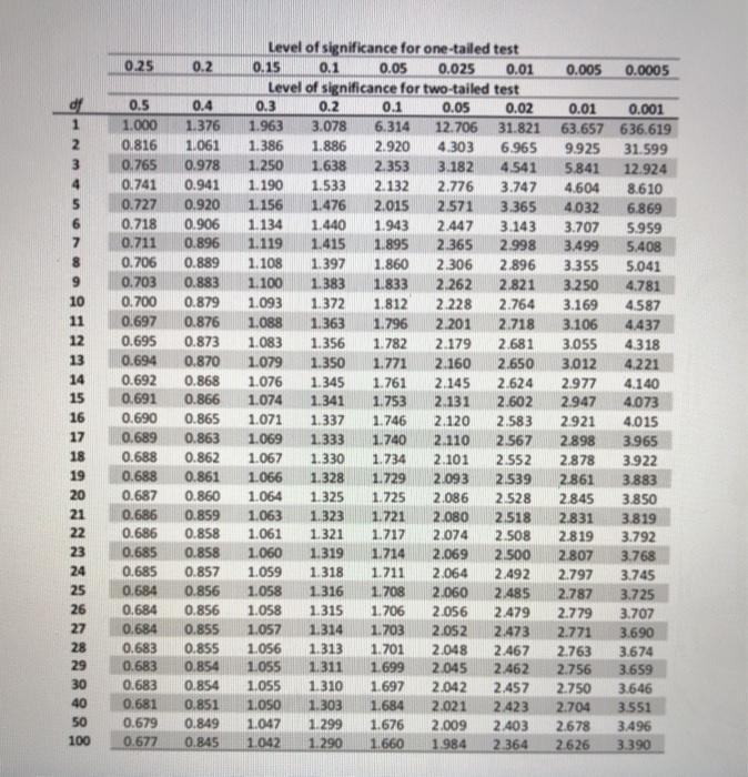 What Are The Critical Values From The T Distribution Chegg Com