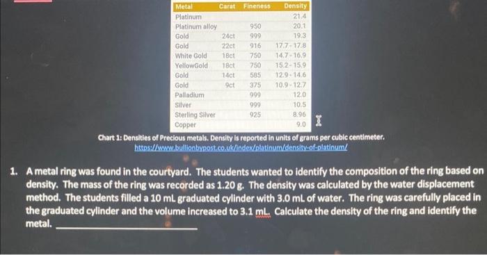 Solved Chart 1: Densities of Precious metals. Density is | Chegg.com