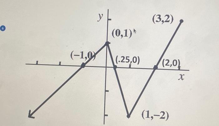 Solved Domain: Range: Increasing interval: Decreasing | Chegg.com