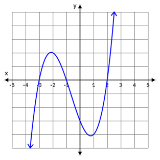 Solved Use the graph below to solve the inequality f(x)>=0. | Chegg.com
