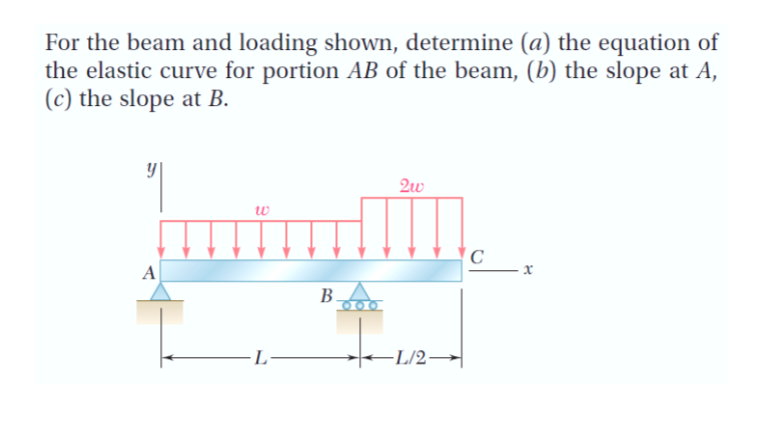 Solved For the beam and loading shown, determine \( (a) \) | Chegg.com