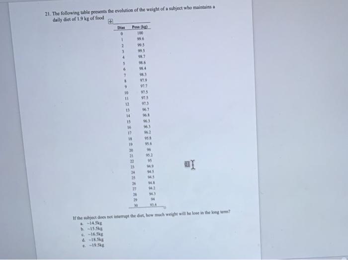 21. The following table presents the evolution of the weight of a subject who maintains a daily diet of 1.9 kg of food B Dias