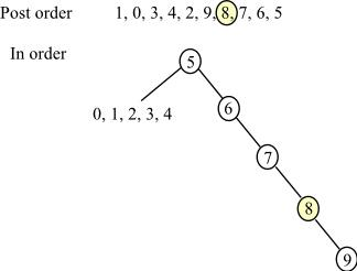 (Solved) - a. Draw a binary tree with 10 nodes labeled 0, 1,..., 9 in ...