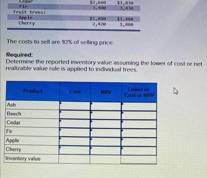 Solved Novelli's Nursery has developed the following data in