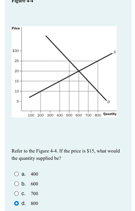 Solved Refer to the Figure 4-4. If the price is $15, what | Chegg.com