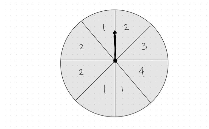 Solved The Spinner Below Is Divided Into Eight Sections. Let | Chegg.com