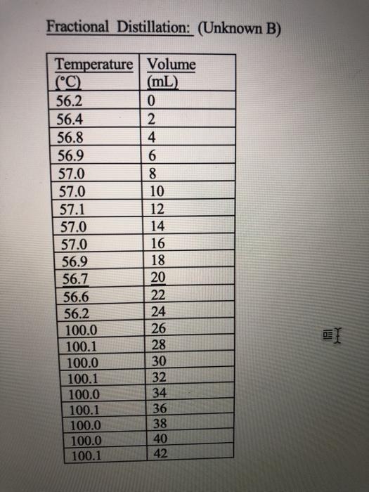 percent error for distillation lab and | Chegg.com