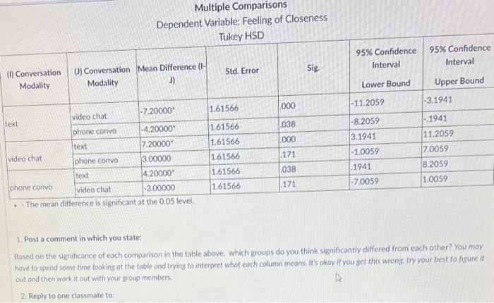 Solved Multiple Comparisons Dependent Variable: Feeling of | Chegg.com