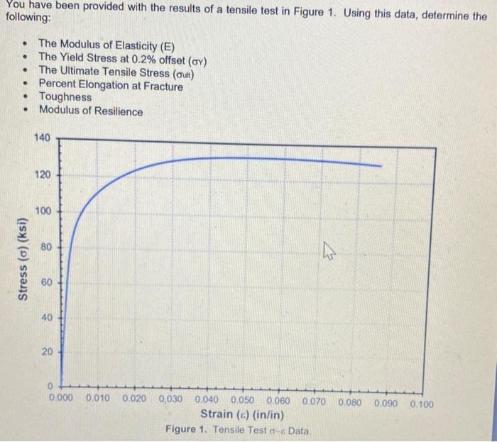 Solved You have been provided with the results of a tensile | Chegg.com