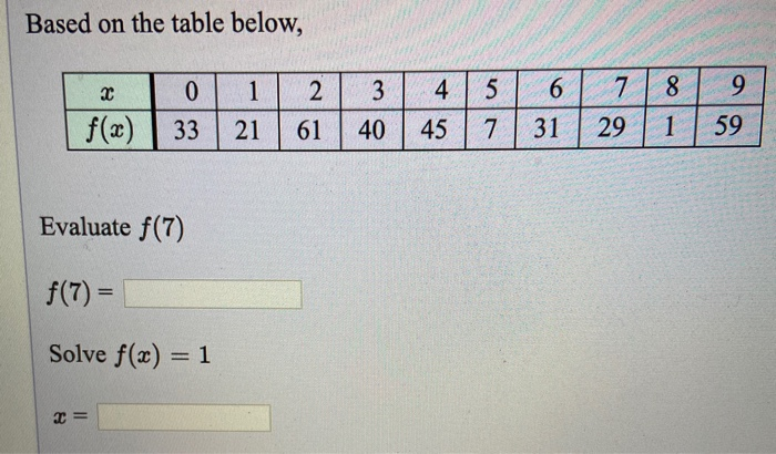 Solved Based on the table below, x | f(x) 0 33 1 2 | 3 | 4 5 | Chegg.com