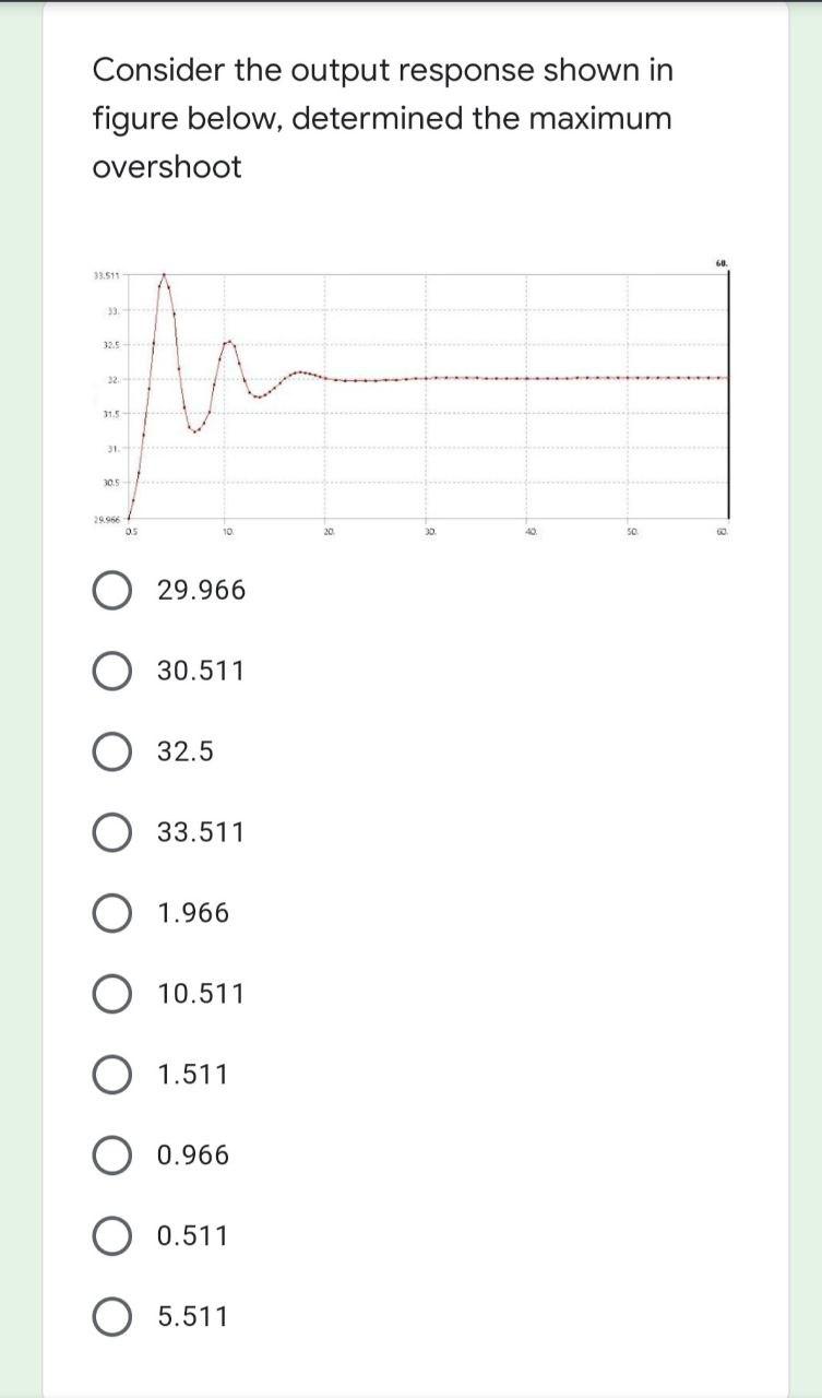 Solved Consider The Output Response Shown In Figure Below, | Chegg.com