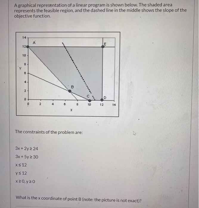 Solved A graphical representation of a linear program is | Chegg.com